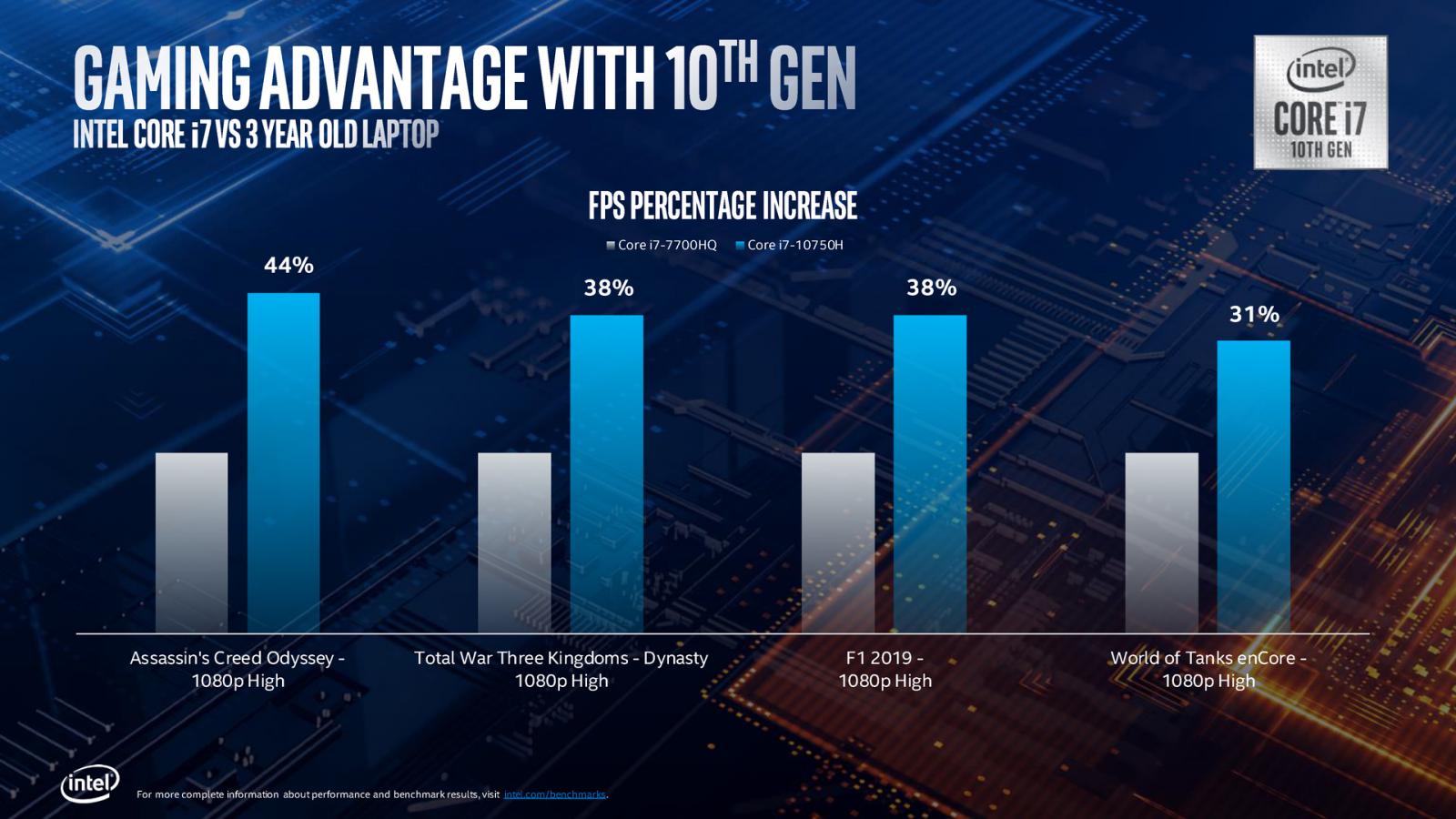 Intel 10th gen i7 comparison